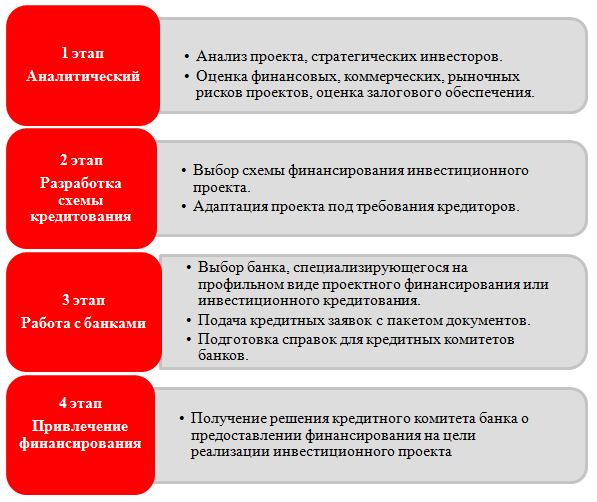 Инвестиционная стадия проекта это