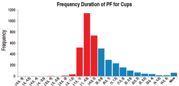 Диаграмма частотного распределения PF «чашек»