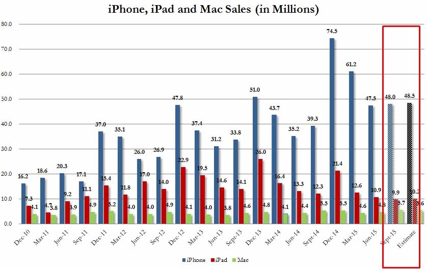 Продажи iPhone, iPad и Mac поквартально