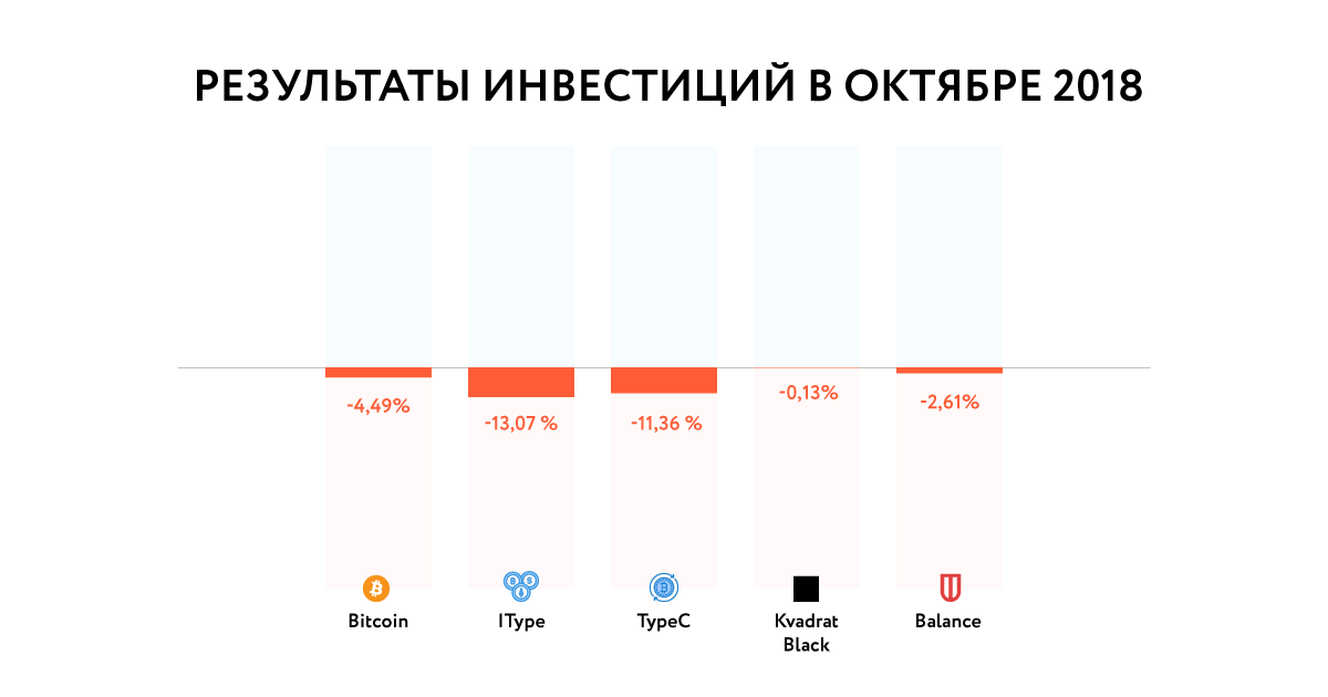 Результат инвестирования