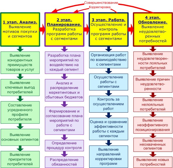 Этапы формирования плана маркетинга