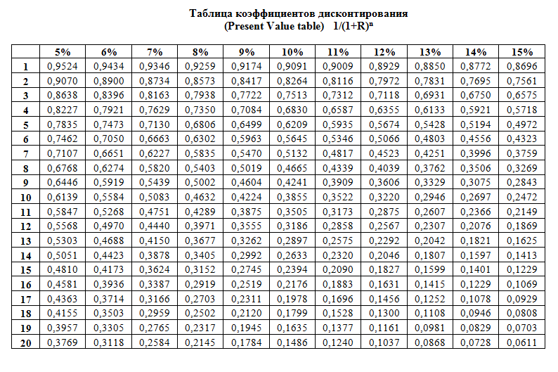 value present 2018 table Ð´Ð¸ÑÐºÐ¾Ð½Ñ‚Ð¸Ñ€Ð¾Ð²Ð°Ð½Ð¸Ñ ÐšÐ¾ÑÑ„Ñ„Ð¸Ñ†Ð¸ÐµÐ½Ñ‚