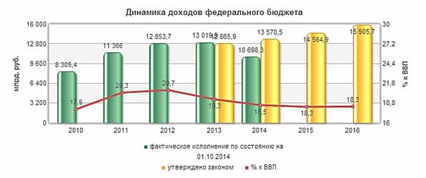 Как в 1с бюджет разнести доходы