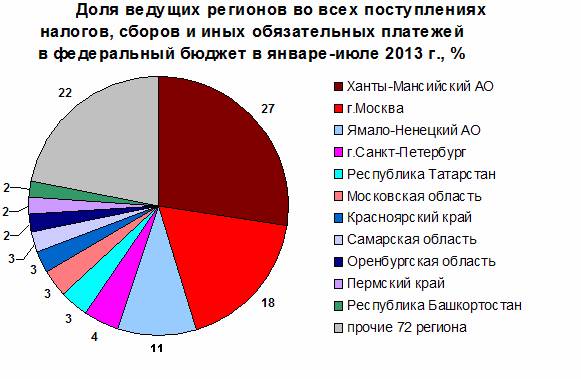 Сравнить доходную часть городского бюджета в 2012 и 2013 годах в эксель