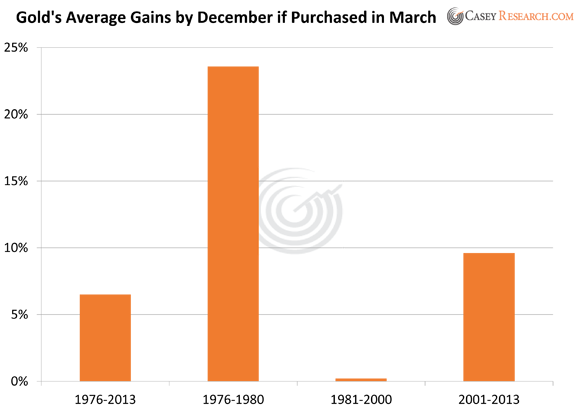 Динамика стоимости золота после падения в марте