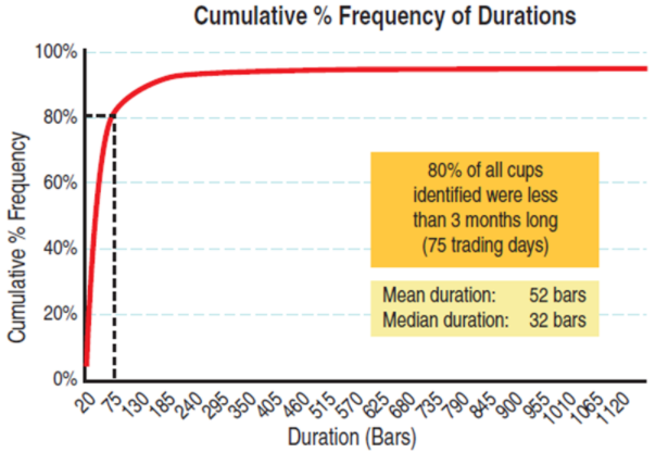 Кумулятивная диаграмма частотного распределения «чашек» по длительности