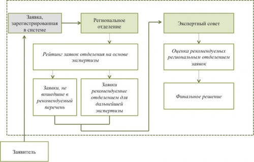 Финансовая экспертиза проекта