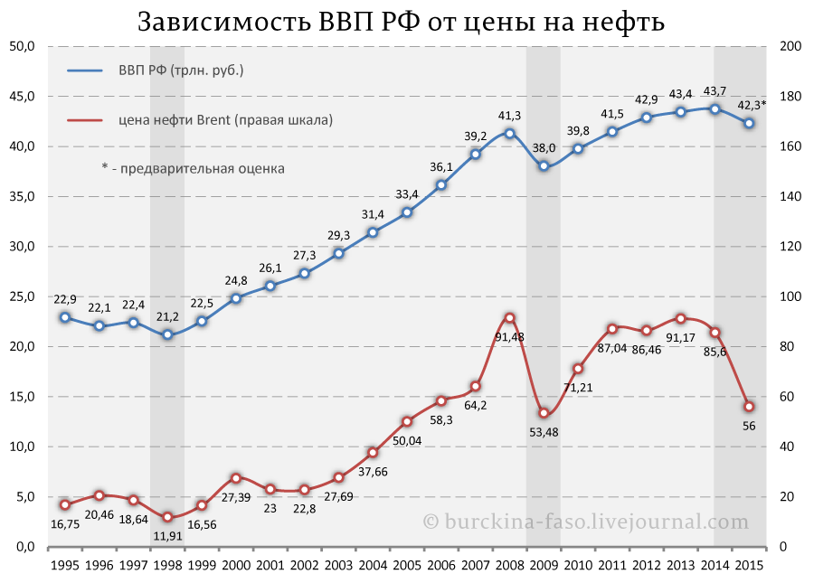 Зависимость ВВП России от цен на нефть