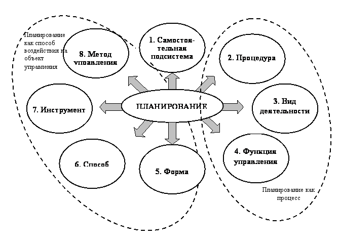 Директивные планы составляются на