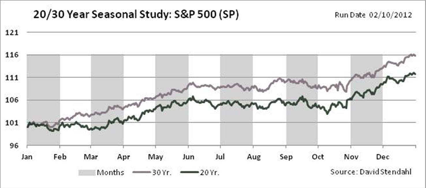 Сезонные тренды S&P 500 - 20 и 30 лет