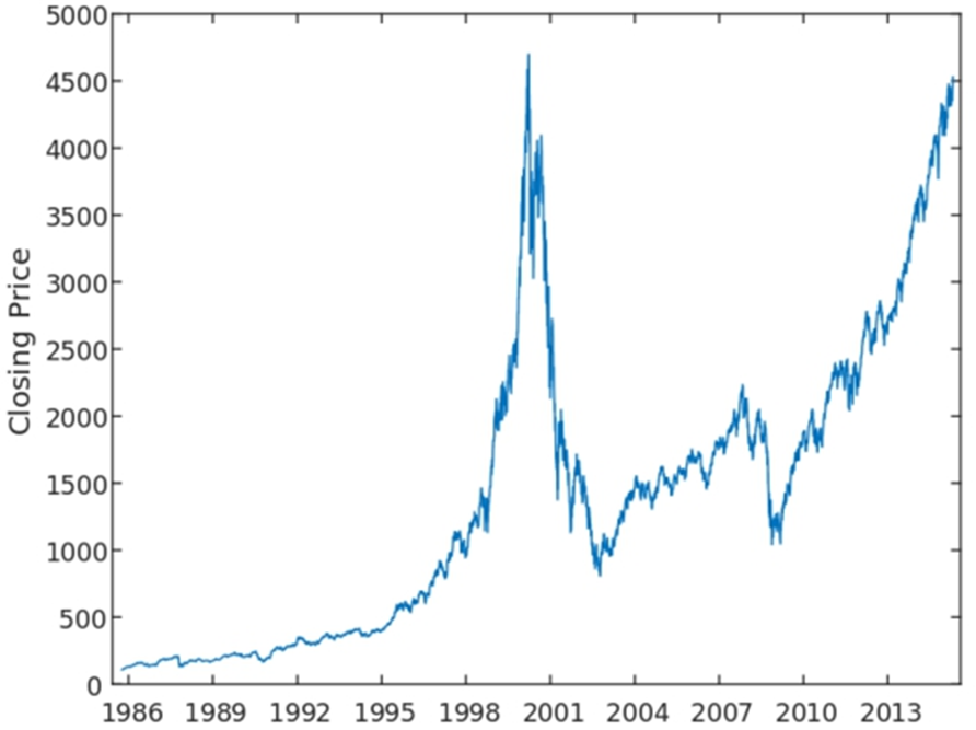 кривая NASDAQ-100