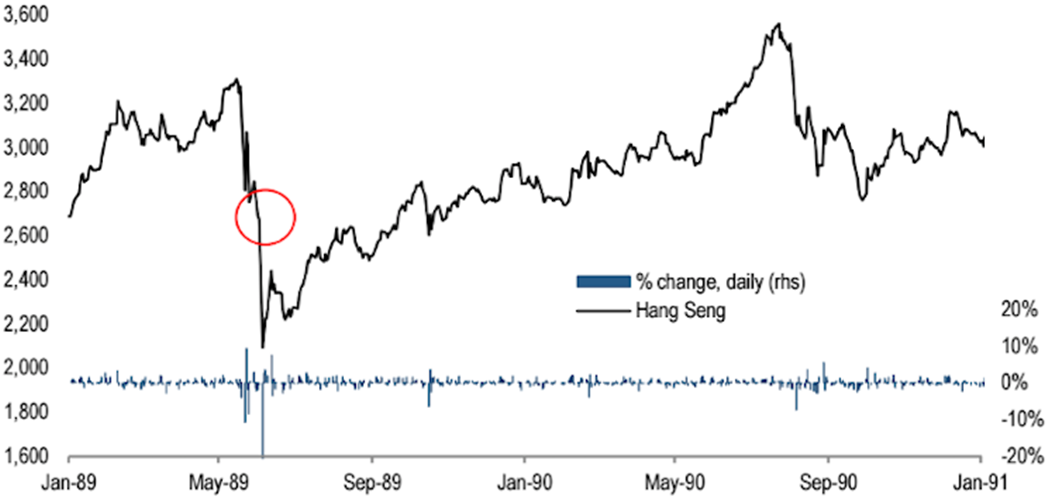 поведение индекса Гонконгской фондовой биржи HSI