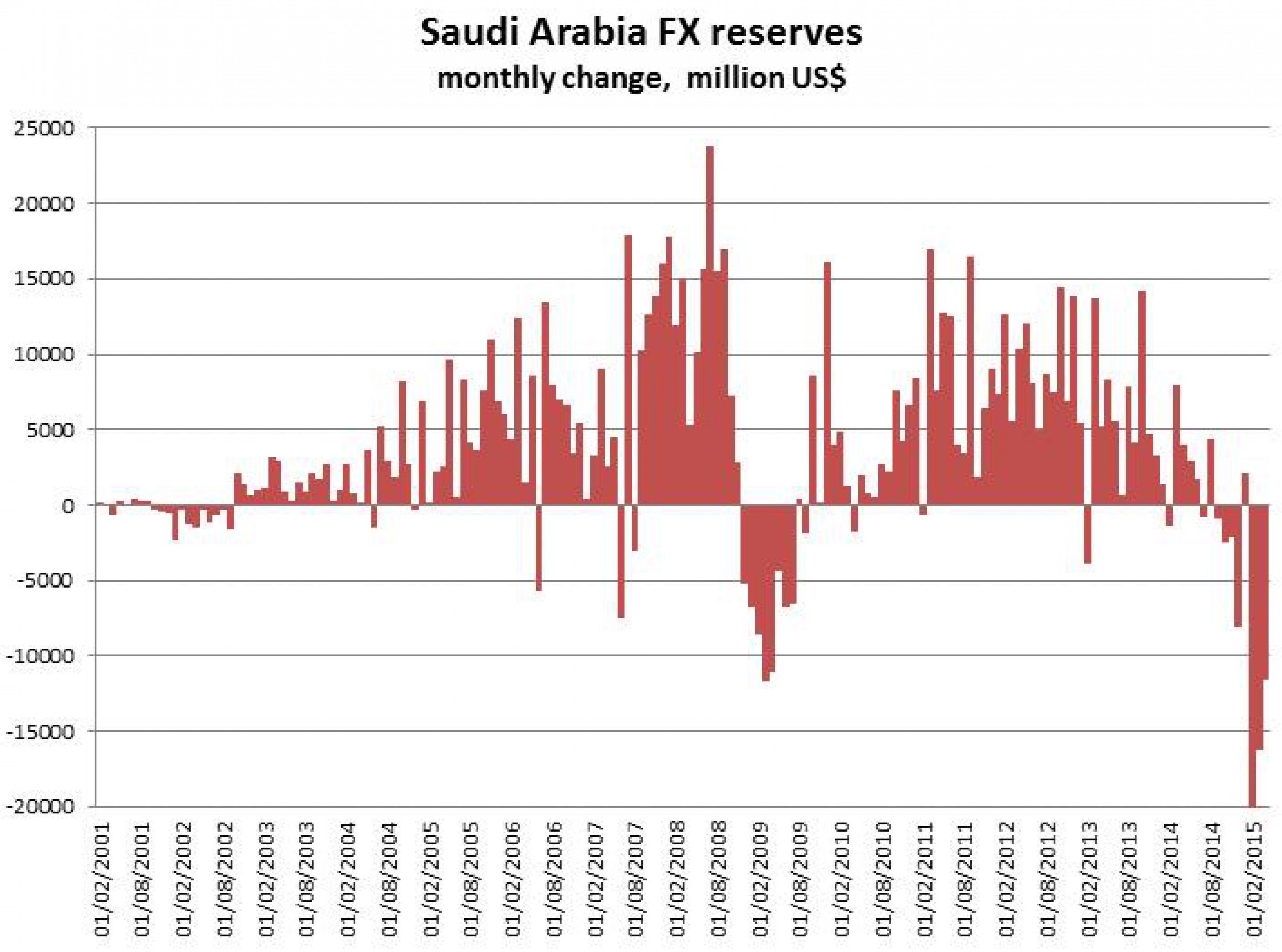 Валютные резервы Саудовской Аравии