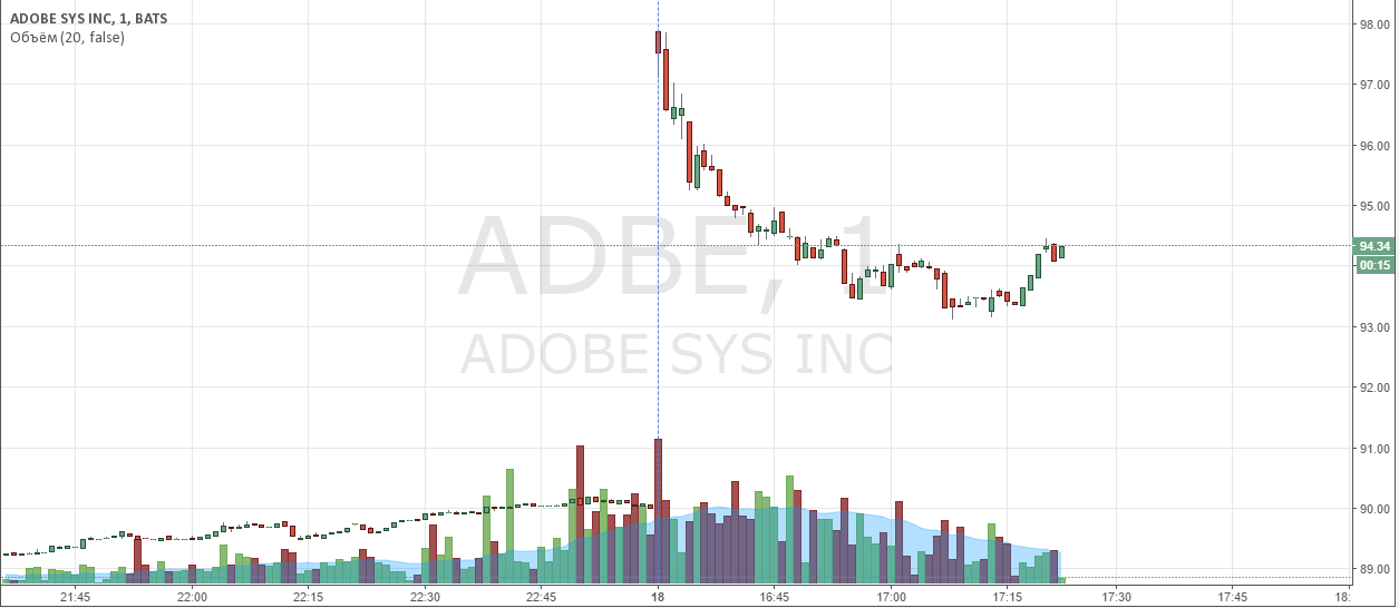 Акции Adobe Systems упали после открытия