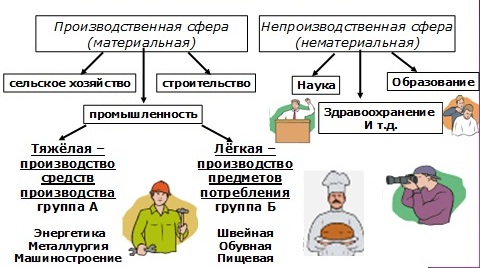 Национальная экономика складывается из отраслей план текста составьте