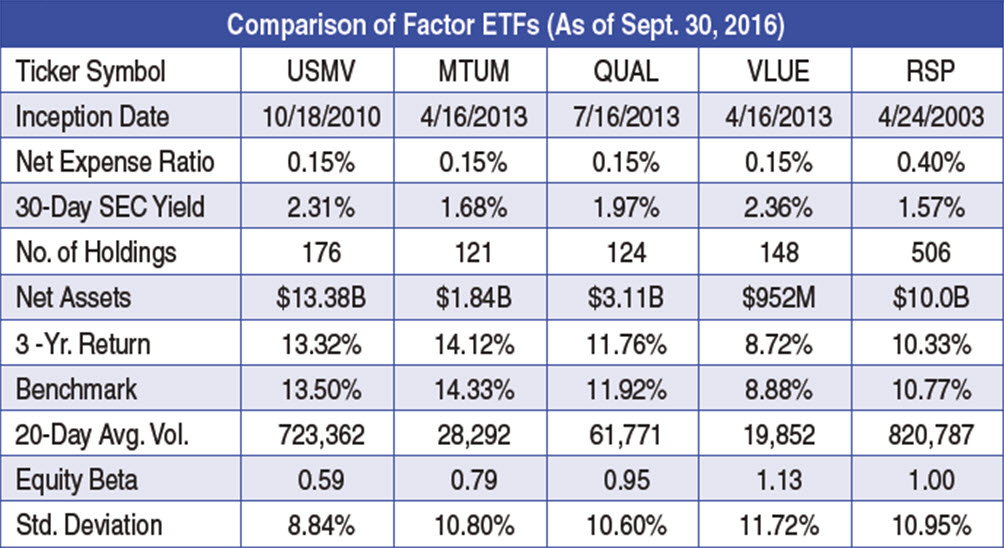 Сравнение ETF, основанных на факторах