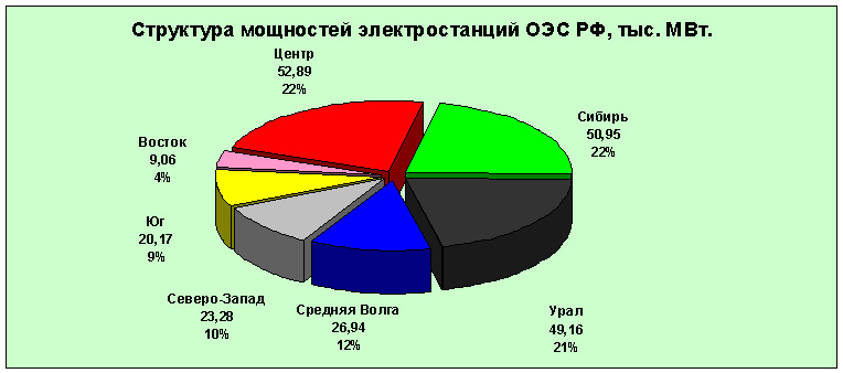 структура мощностей ОЭС России
