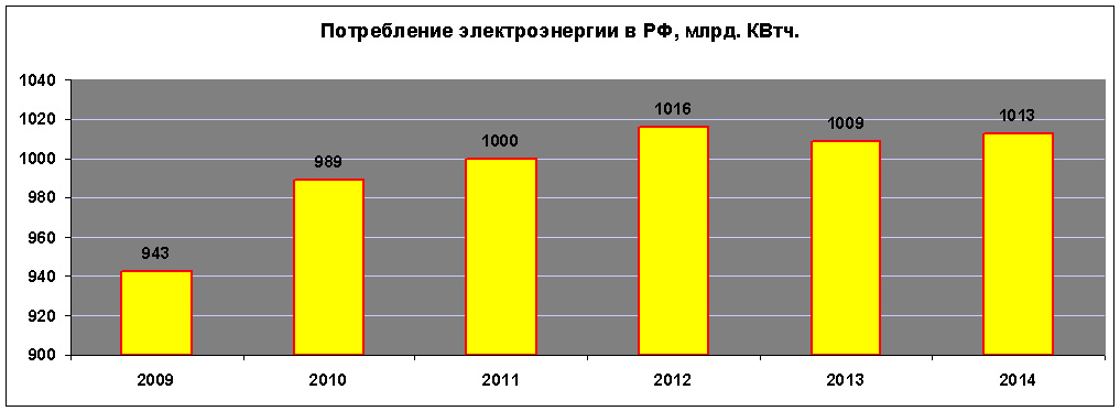 потребление электроэнергии в РФ