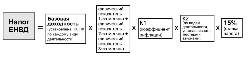 налог ЕНВД