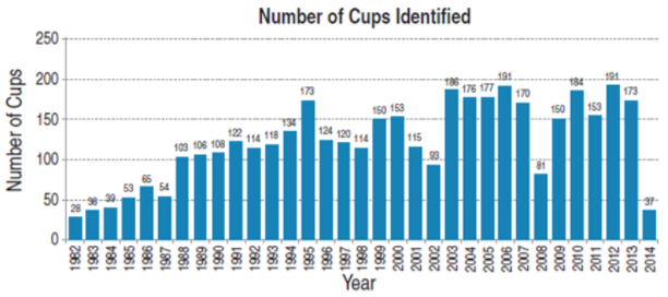 Количество найденных чашек по годам