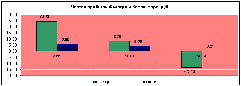 Чистая прибыль Фосагро и Камаза