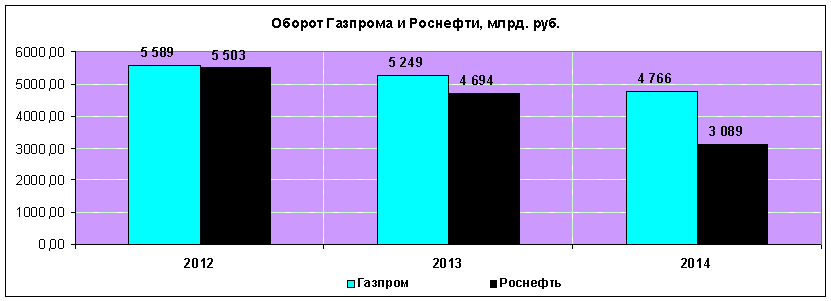 оборот Газпрома и Роснефти