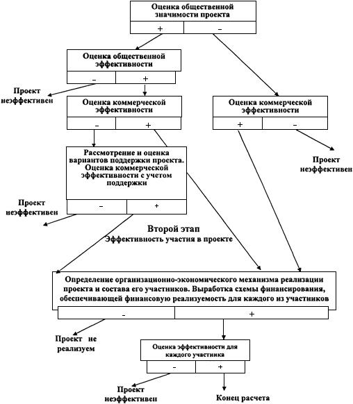 Оценка общественной и коммерческой эффективности проекта