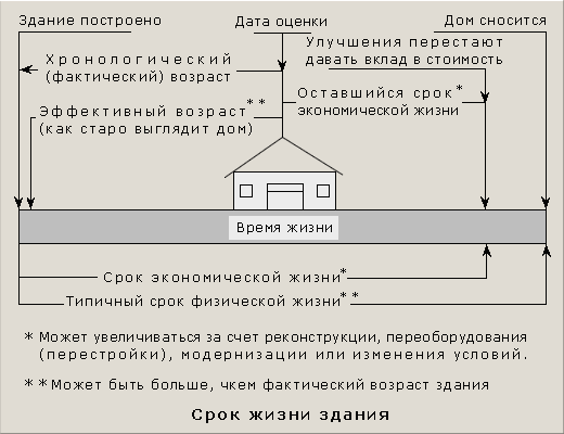 Срок жизни проекта