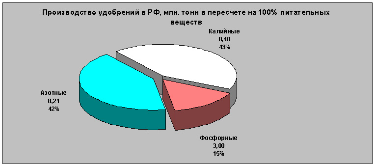 производство удобрений в РФ
