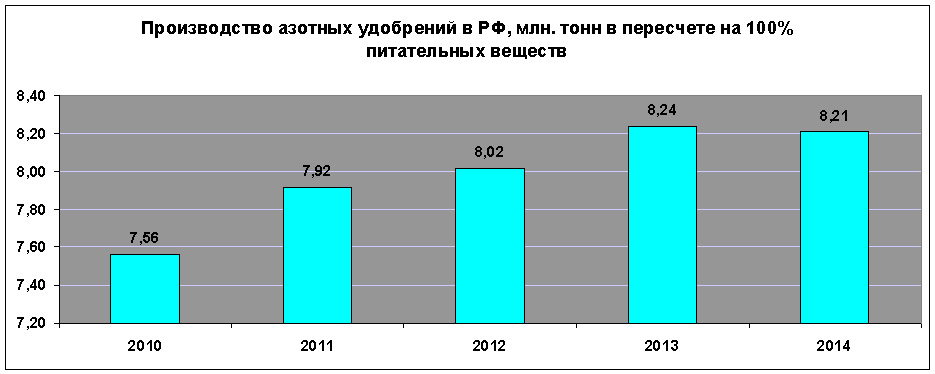 производство азотных удобрений в РФ