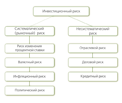 Систематические и несистематические риски