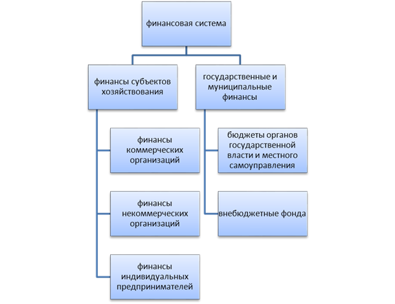 Реферат: Финансы и финансовая система РФ