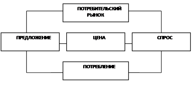 Потребительский рынок схема. Основные элементы потребительского рынка. Рынок потребительских товаров и услуг. Потребительский рынок представляет собой.