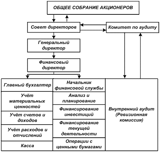 структура корпорации