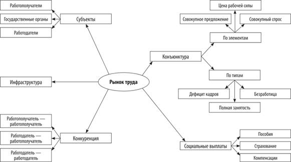 Рынок труда схема