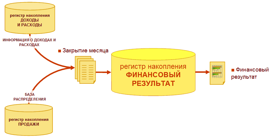 Финансовый результат это. Финансовый результат. Финансовые Результаты э. Финансовый результат организации. Финансовый результат прибыли.