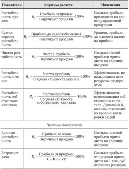 Оценка и анализ рентабельности проекта