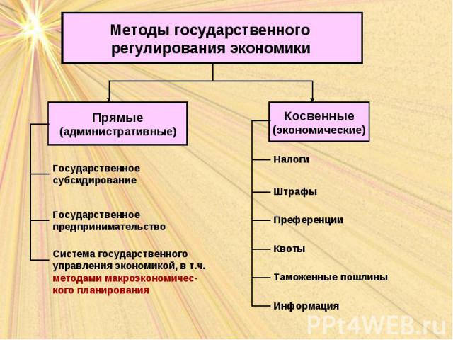 Государственное регулирование экономики в условиях рынка план