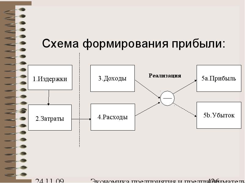 Схема прибыли предприятия