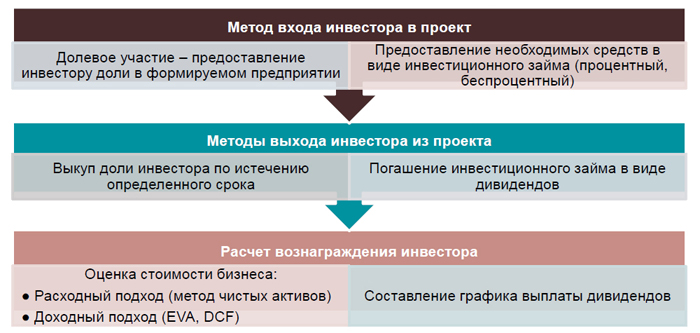 Способы выхода инвестора из проекта