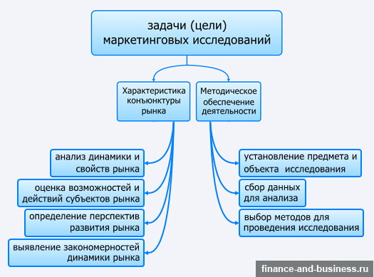 Блок схема методы маркетингового исследования