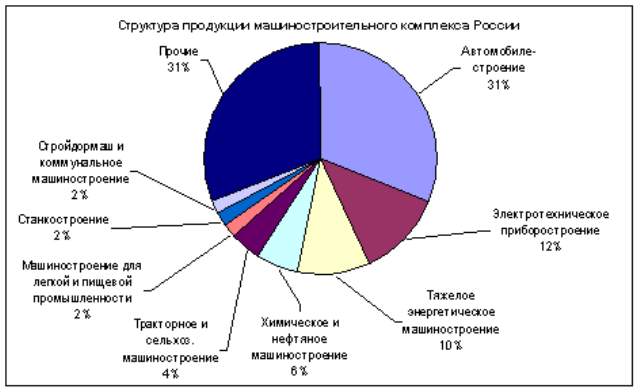 структура машиностроения РФ