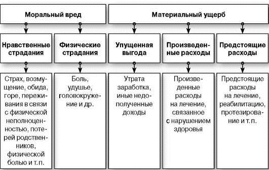 виды ущерба