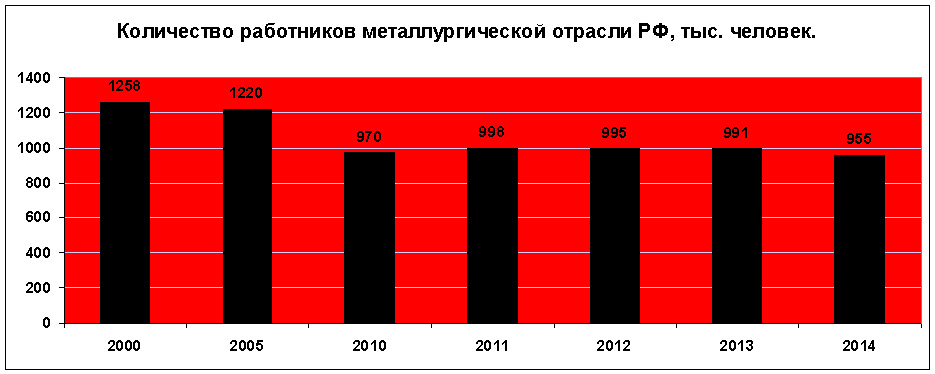 количество работников в металлургии РФ