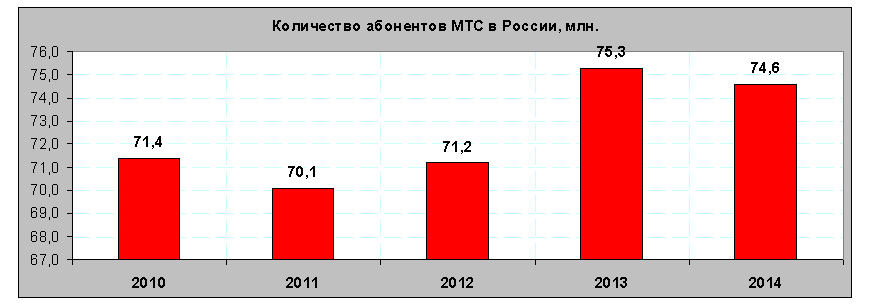 количество абонентов МТС в России