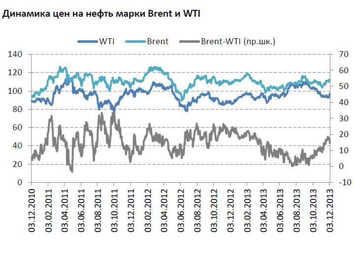 Динамика цен нефти марок Brent и WTI