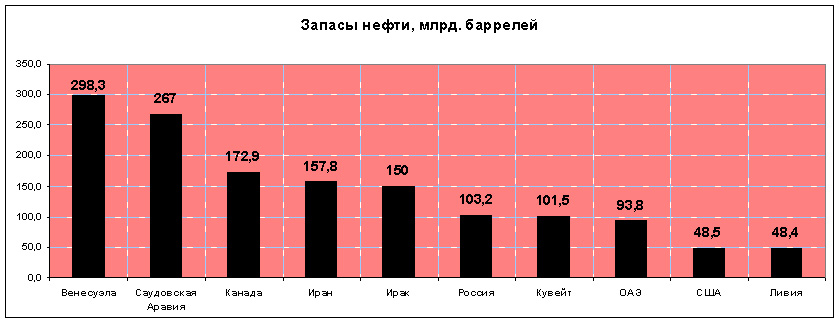 россия занимает 1 место по запасам займы горячая линия
