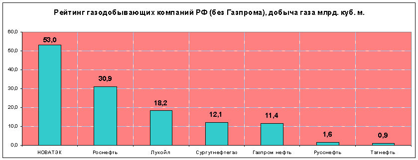 рейтинг газодобывающих компаний России