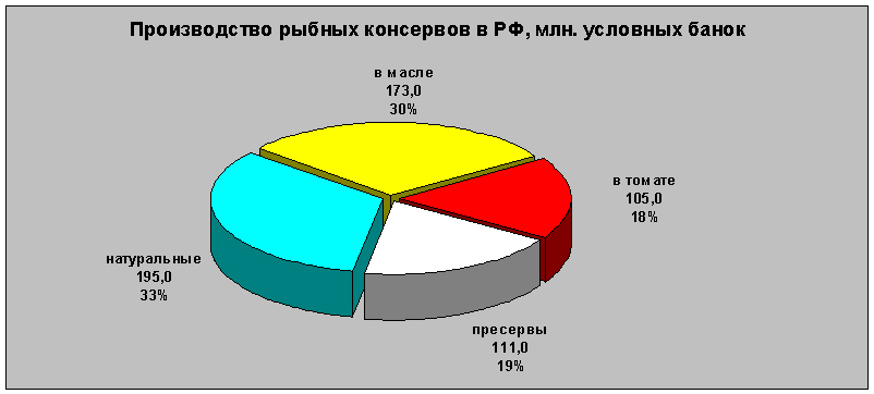 производство рыбных консервов в РФ