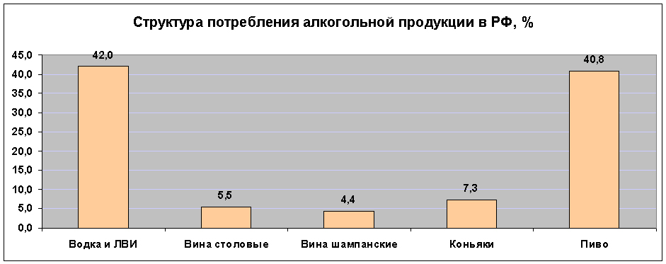 структура потребления алкогольной продукции в России